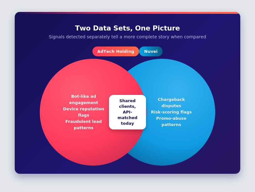 A short two-circle Venn diagram titled "Two Data Sets, One Picture." One circle represents AdTech Holding's fraud signals (bot-like ad engagement, device reputation flags, fraudulent lead patterns), the other represents Nuvei's fraud signals (chargeback disputes, risk-scoring flags, promo-abuse patterns). The overlap shows what's shared today: for joint clients, data is already matched via API, though it's noted as two parallel processes, not a unified system yet.